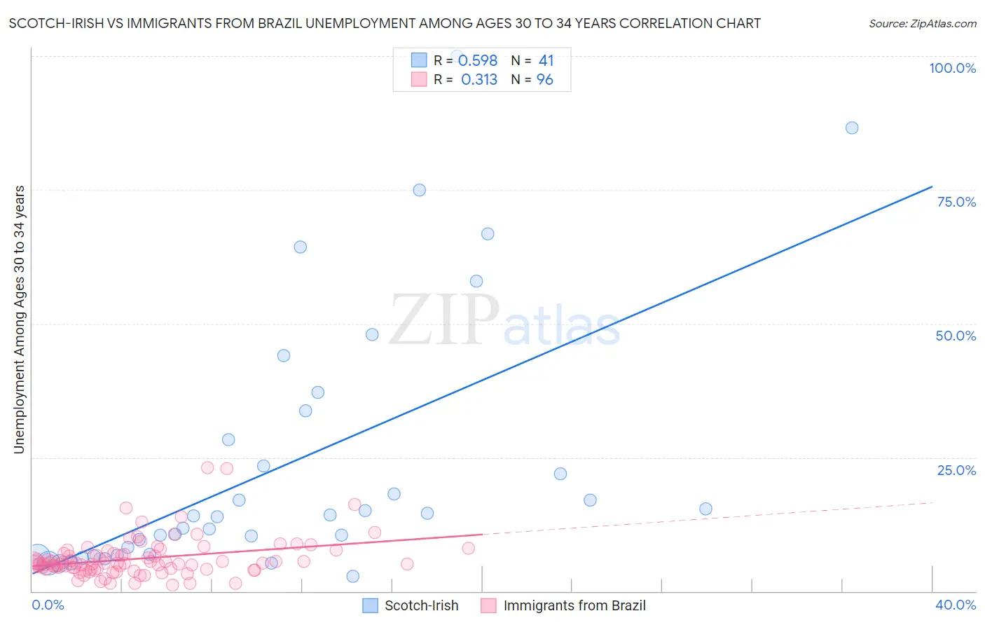 Scotch-Irish vs Immigrants from Brazil Unemployment Among Ages 30 to 34 years