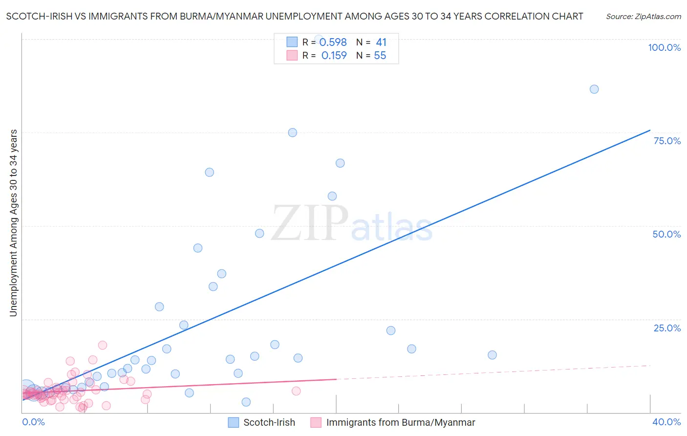 Scotch-Irish vs Immigrants from Burma/Myanmar Unemployment Among Ages 30 to 34 years