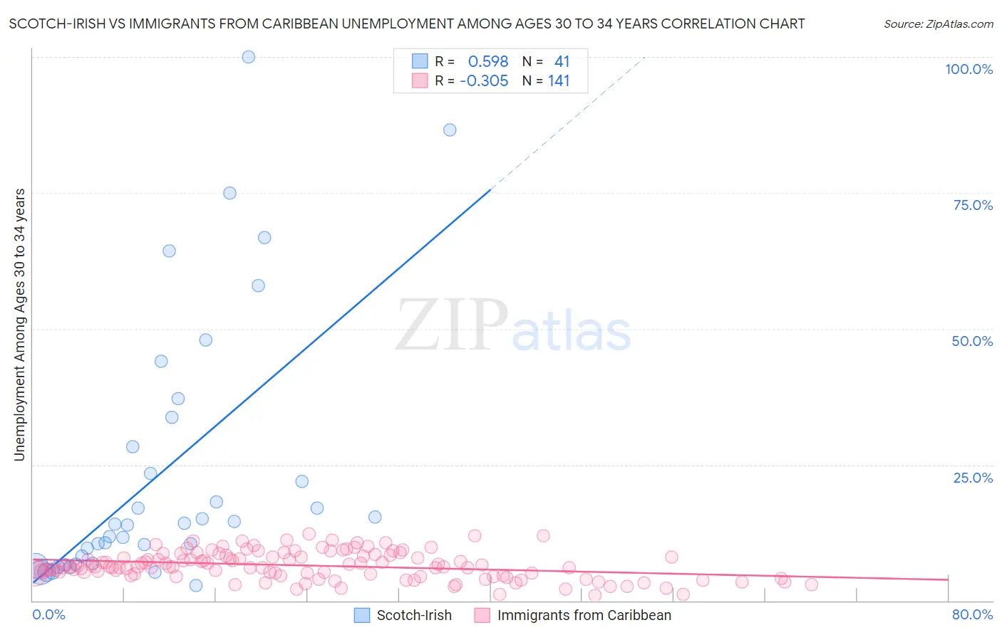 Scotch-Irish vs Immigrants from Caribbean Unemployment Among Ages 30 to 34 years