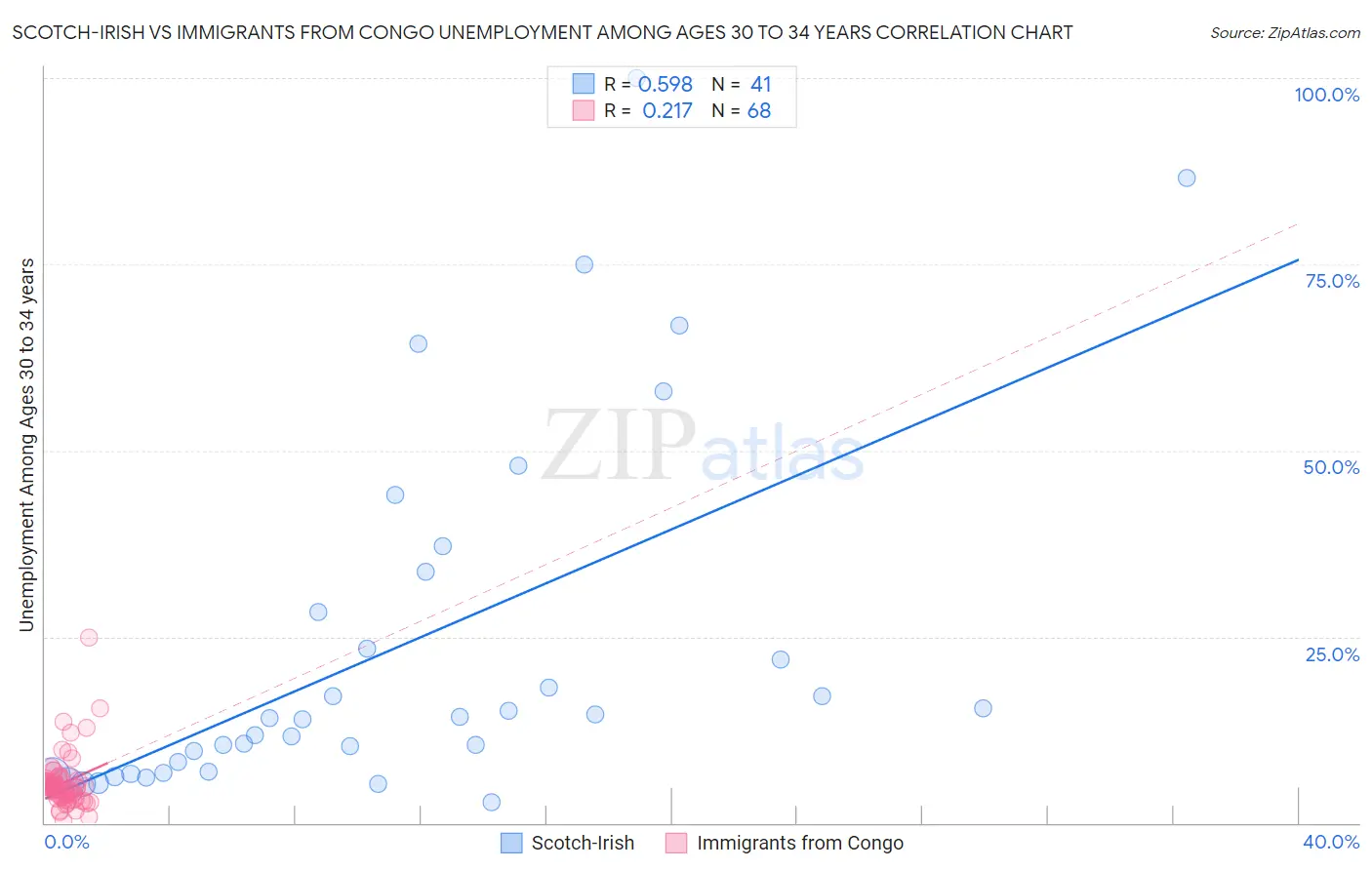 Scotch-Irish vs Immigrants from Congo Unemployment Among Ages 30 to 34 years