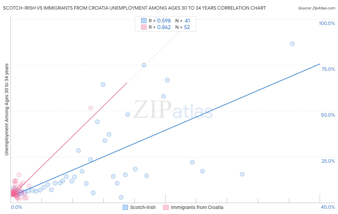 Scotch-Irish vs Immigrants from Croatia Unemployment Among Ages 30 to 34 years