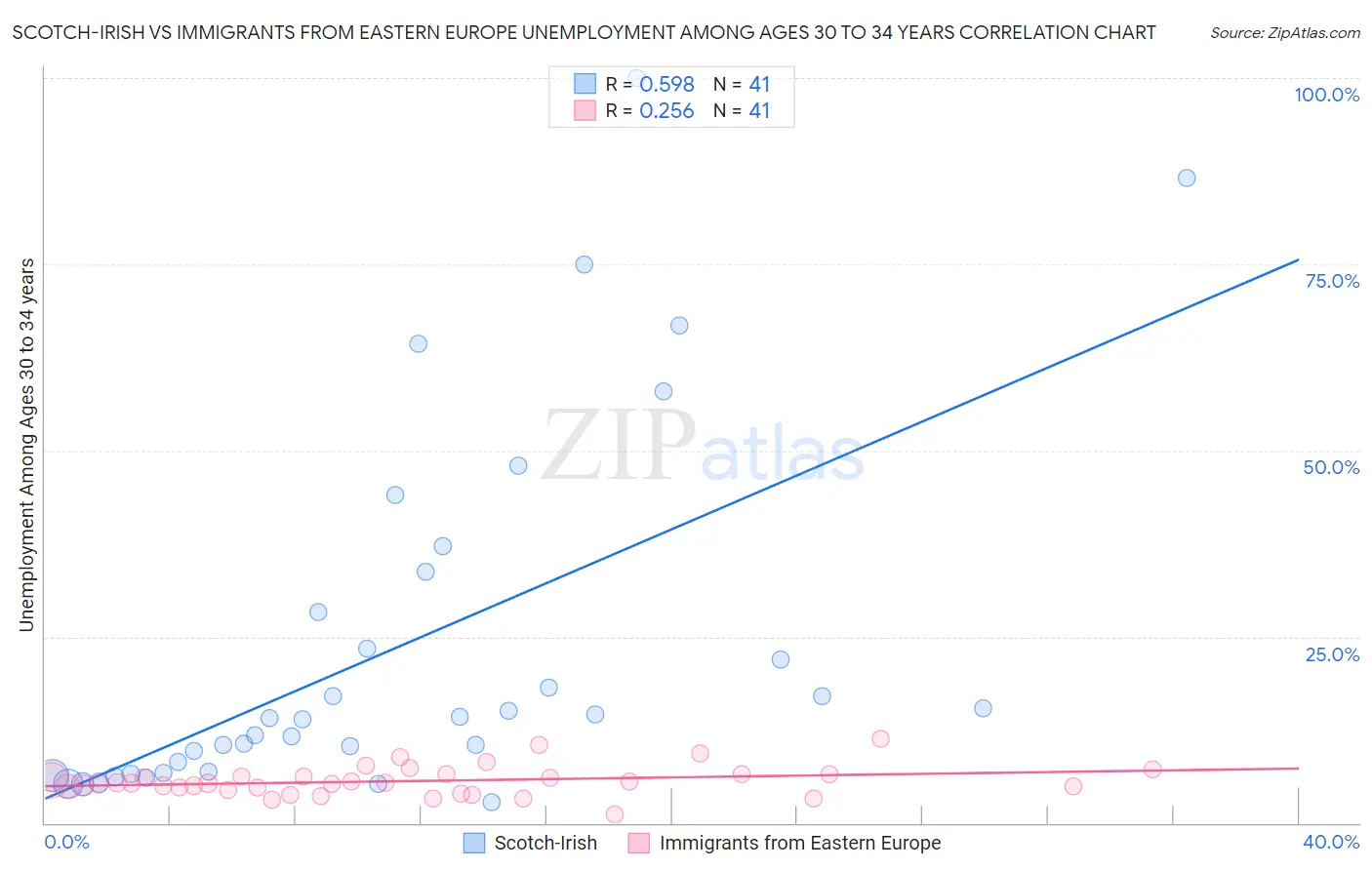 Scotch-Irish vs Immigrants from Eastern Europe Unemployment Among Ages 30 to 34 years