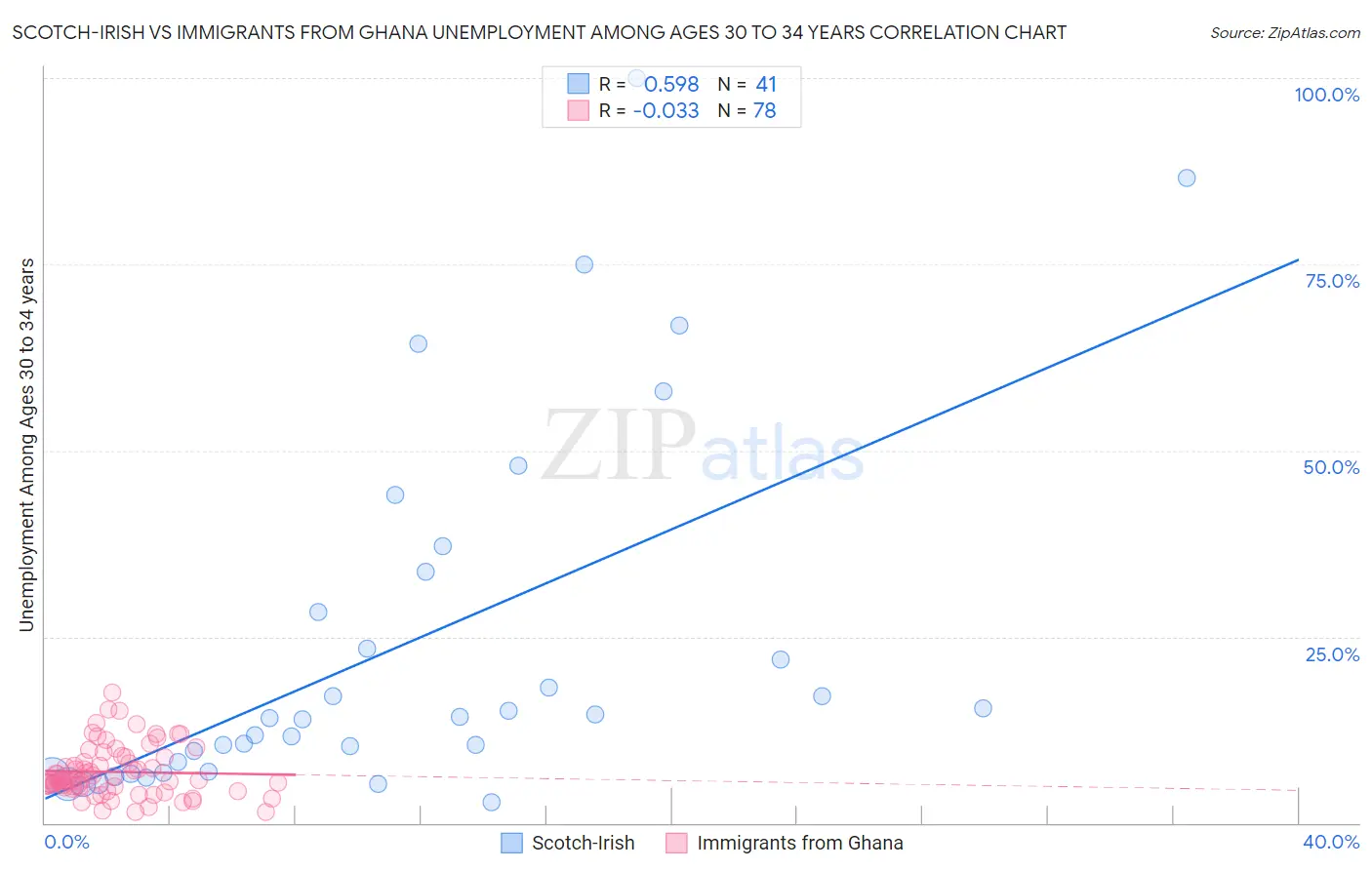 Scotch-Irish vs Immigrants from Ghana Unemployment Among Ages 30 to 34 years