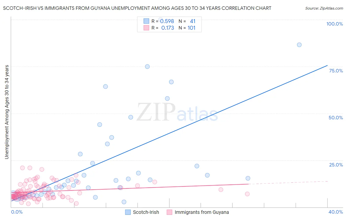 Scotch-Irish vs Immigrants from Guyana Unemployment Among Ages 30 to 34 years