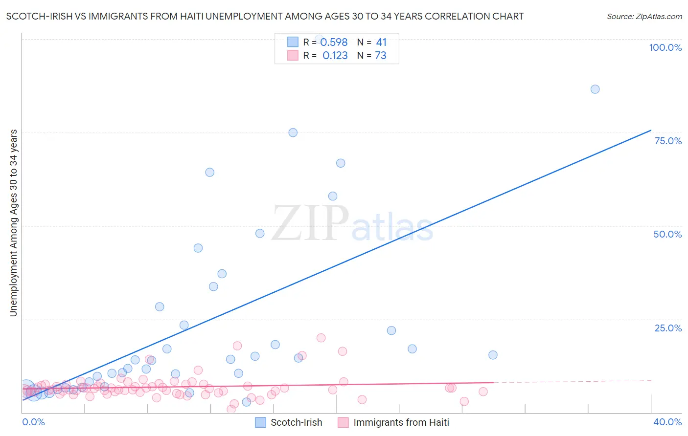 Scotch-Irish vs Immigrants from Haiti Unemployment Among Ages 30 to 34 years