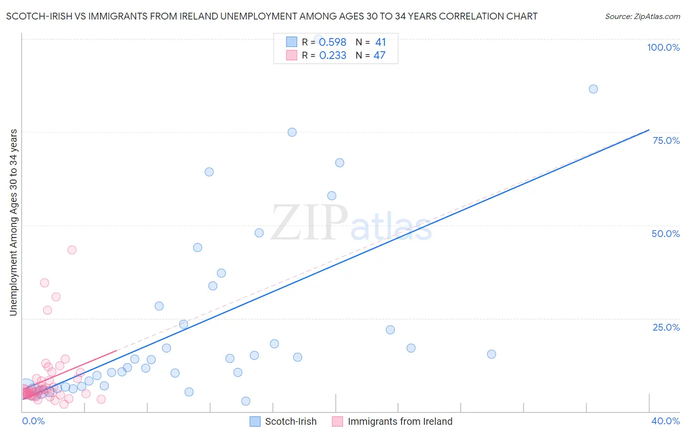 Scotch-Irish vs Immigrants from Ireland Unemployment Among Ages 30 to 34 years
