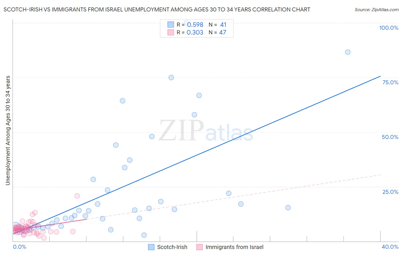 Scotch-Irish vs Immigrants from Israel Unemployment Among Ages 30 to 34 years
