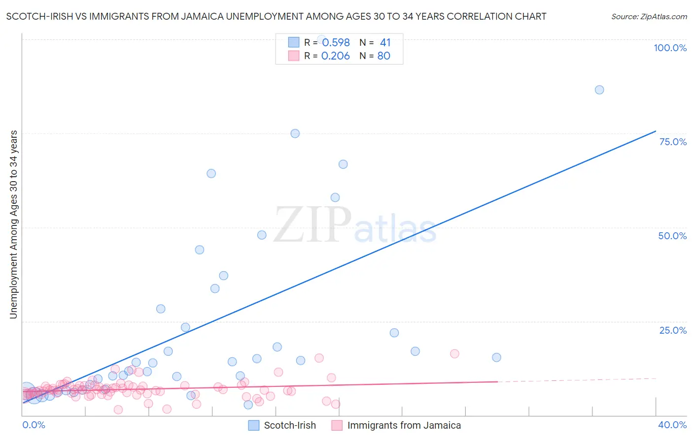 Scotch-Irish vs Immigrants from Jamaica Unemployment Among Ages 30 to 34 years