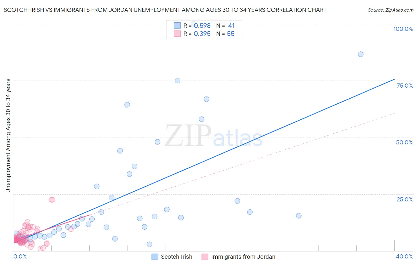 Scotch-Irish vs Immigrants from Jordan Unemployment Among Ages 30 to 34 years
