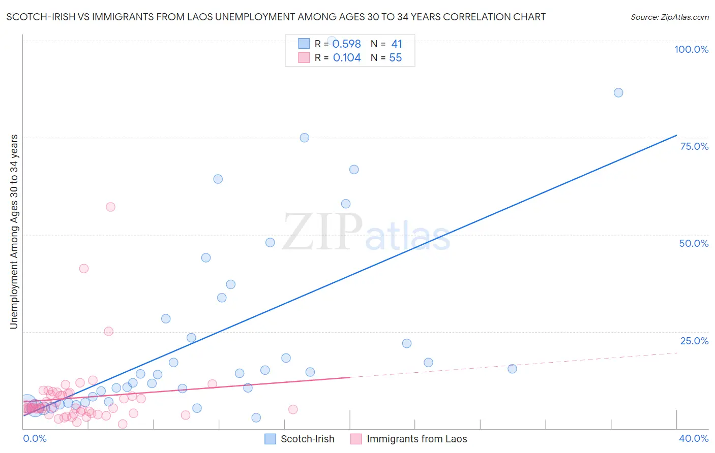 Scotch-Irish vs Immigrants from Laos Unemployment Among Ages 30 to 34 years