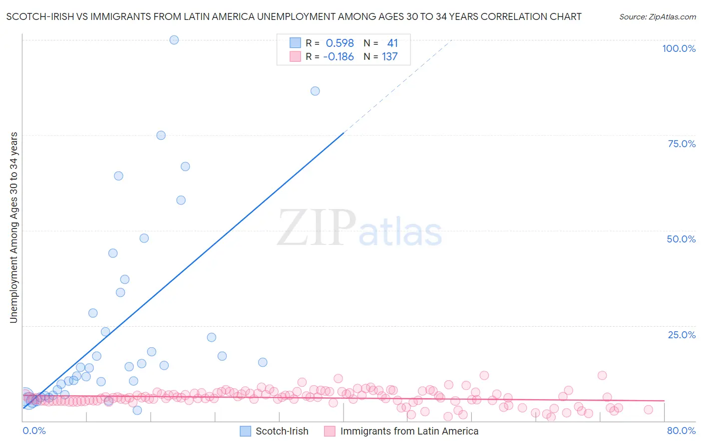 Scotch-Irish vs Immigrants from Latin America Unemployment Among Ages 30 to 34 years