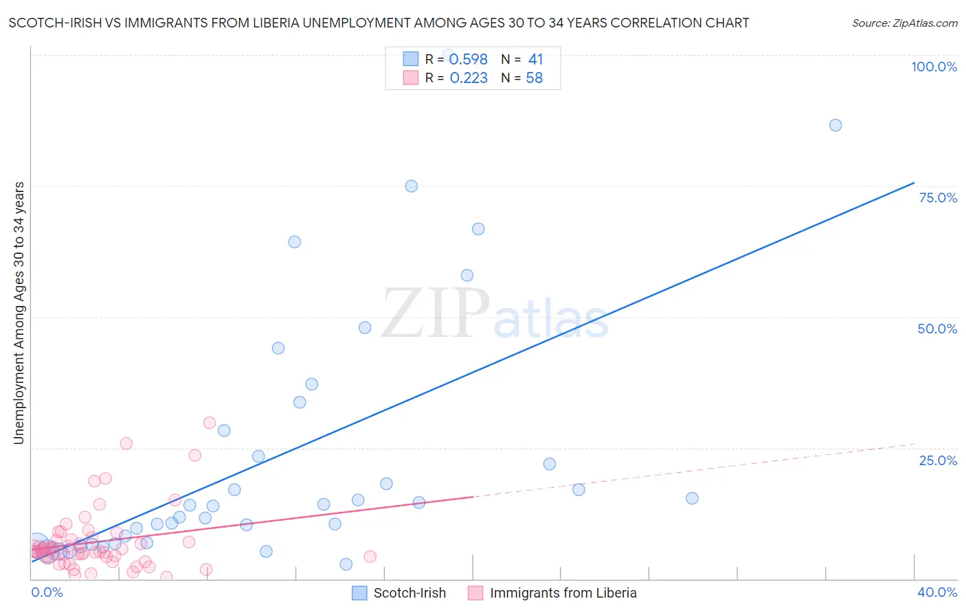 Scotch-Irish vs Immigrants from Liberia Unemployment Among Ages 30 to 34 years