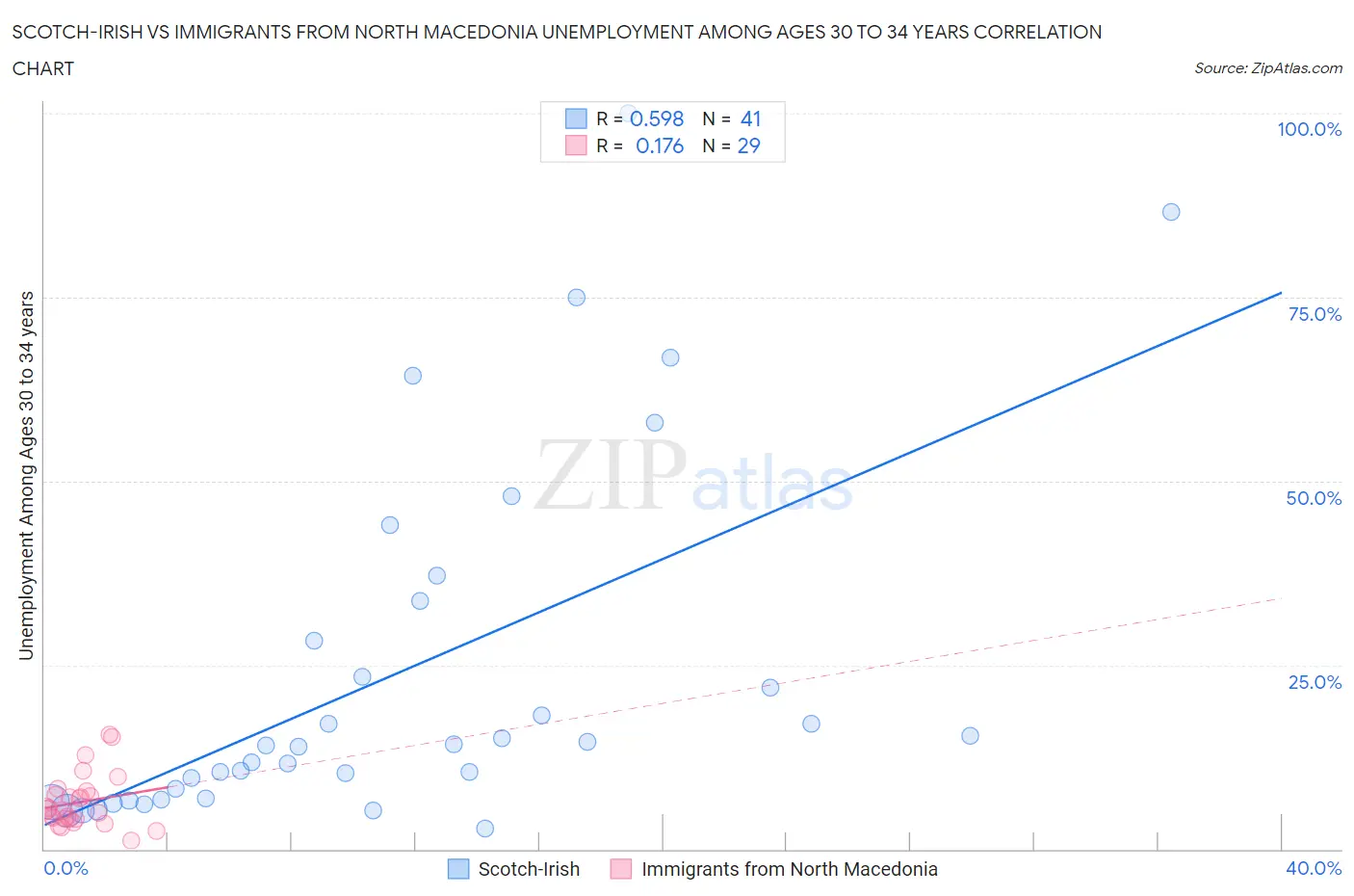 Scotch-Irish vs Immigrants from North Macedonia Unemployment Among Ages 30 to 34 years