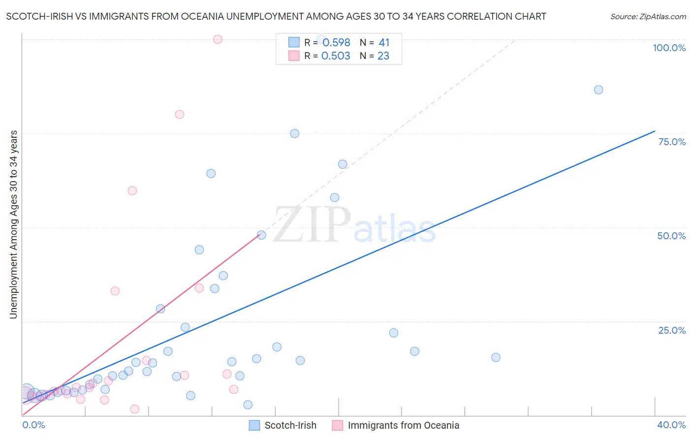 Scotch-Irish vs Immigrants from Oceania Unemployment Among Ages 30 to 34 years