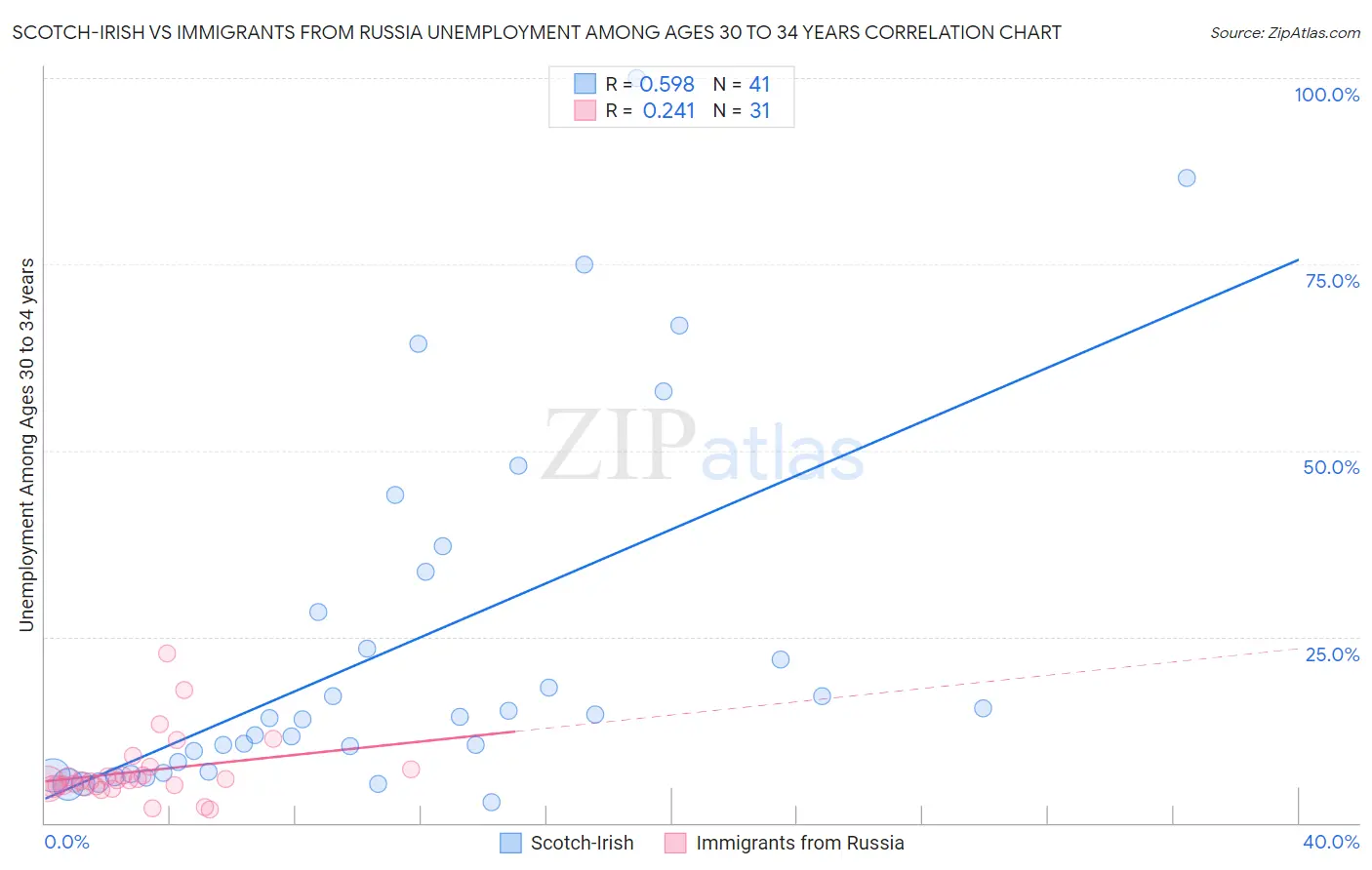 Scotch-Irish vs Immigrants from Russia Unemployment Among Ages 30 to 34 years