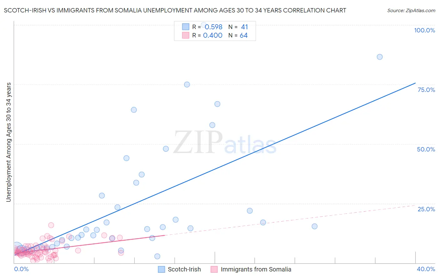 Scotch-Irish vs Immigrants from Somalia Unemployment Among Ages 30 to 34 years