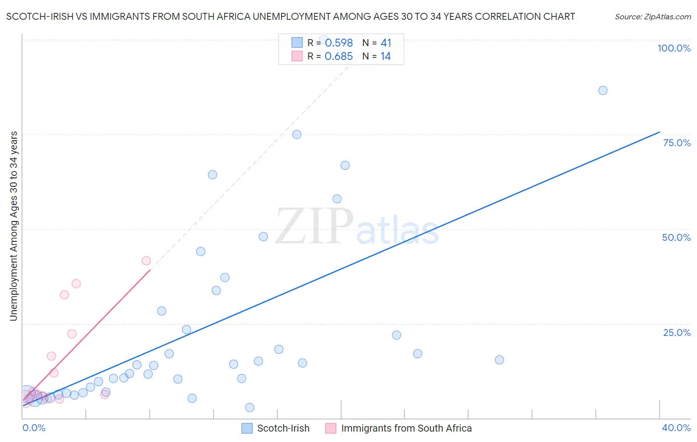Scotch-Irish vs Immigrants from South Africa Unemployment Among Ages 30 to 34 years