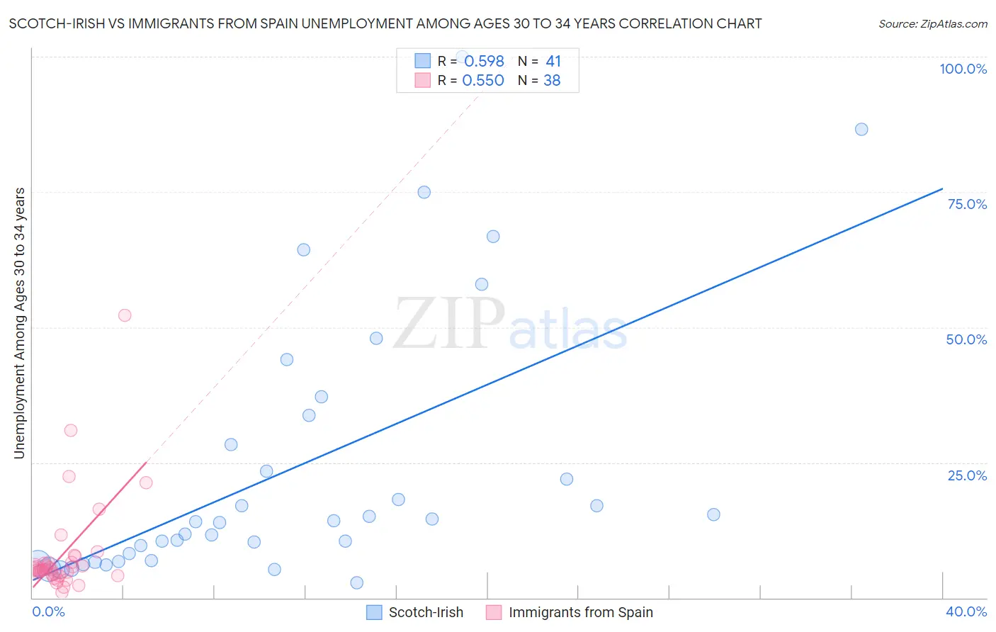 Scotch-Irish vs Immigrants from Spain Unemployment Among Ages 30 to 34 years