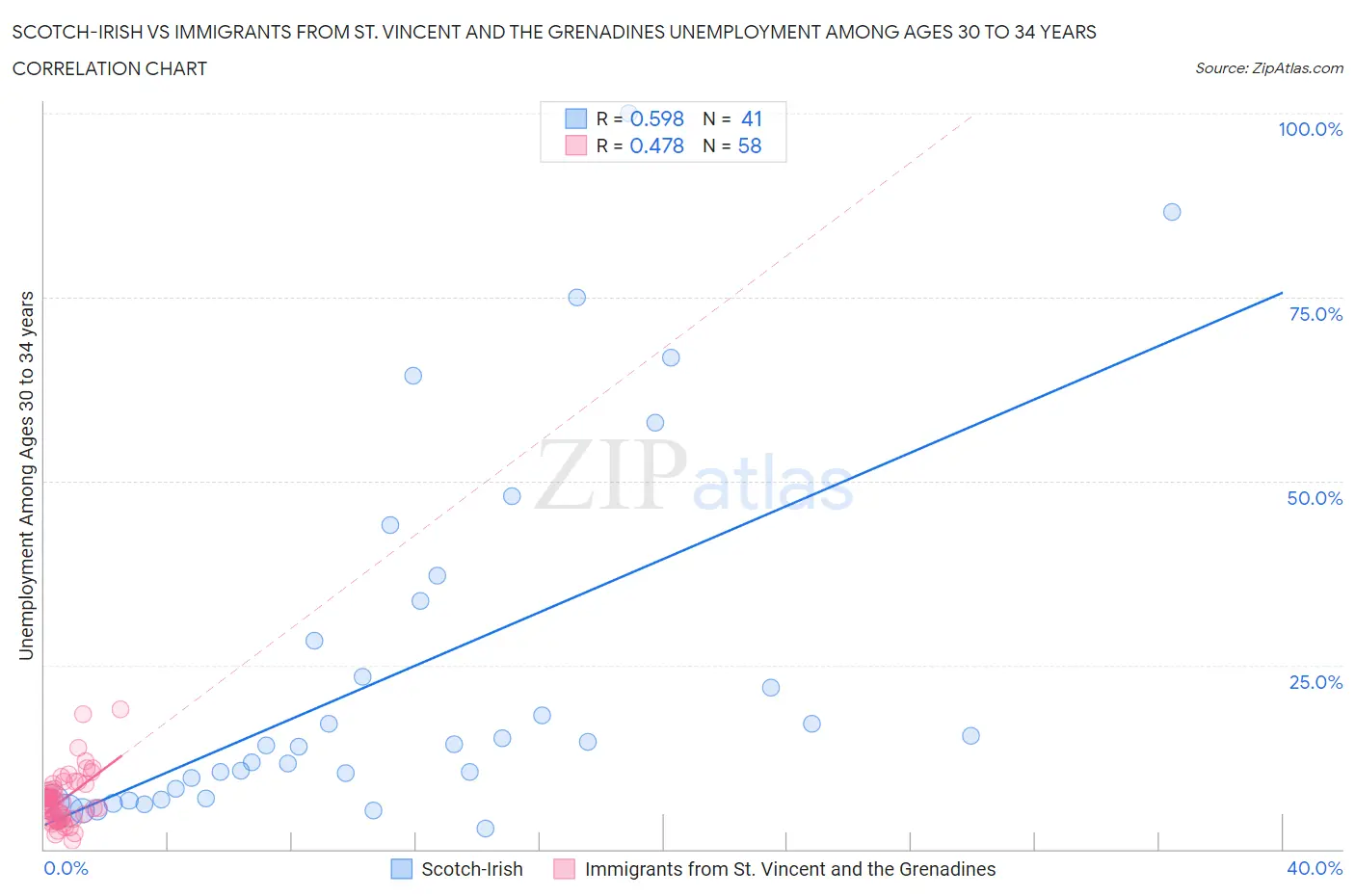 Scotch-Irish vs Immigrants from St. Vincent and the Grenadines Unemployment Among Ages 30 to 34 years