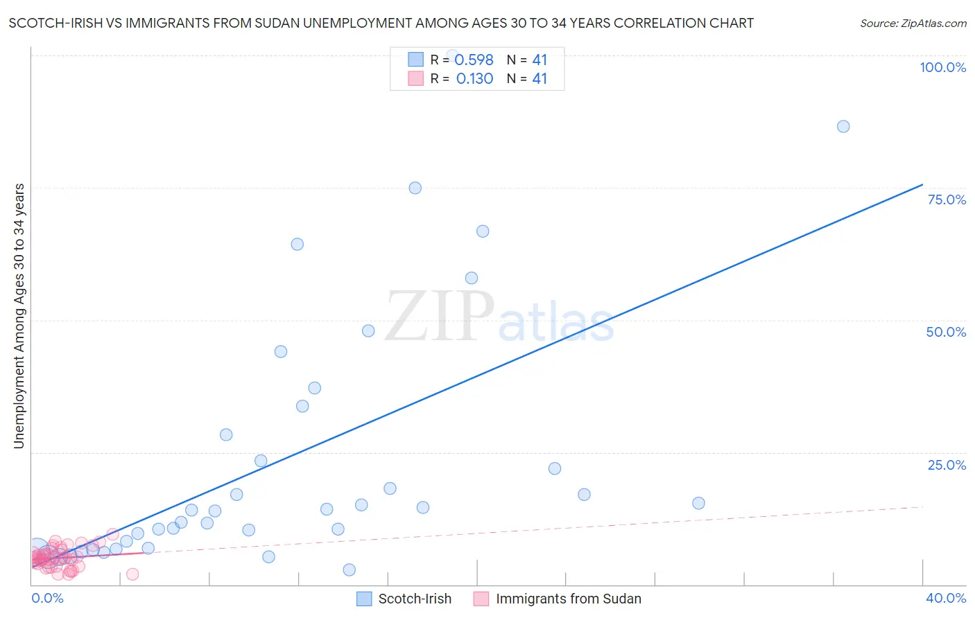 Scotch-Irish vs Immigrants from Sudan Unemployment Among Ages 30 to 34 years