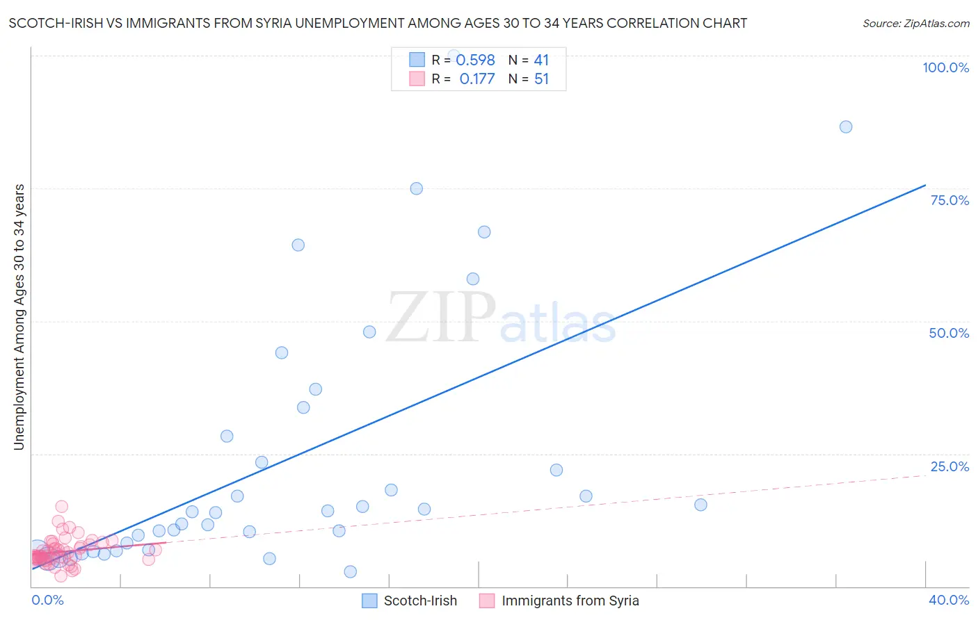 Scotch-Irish vs Immigrants from Syria Unemployment Among Ages 30 to 34 years