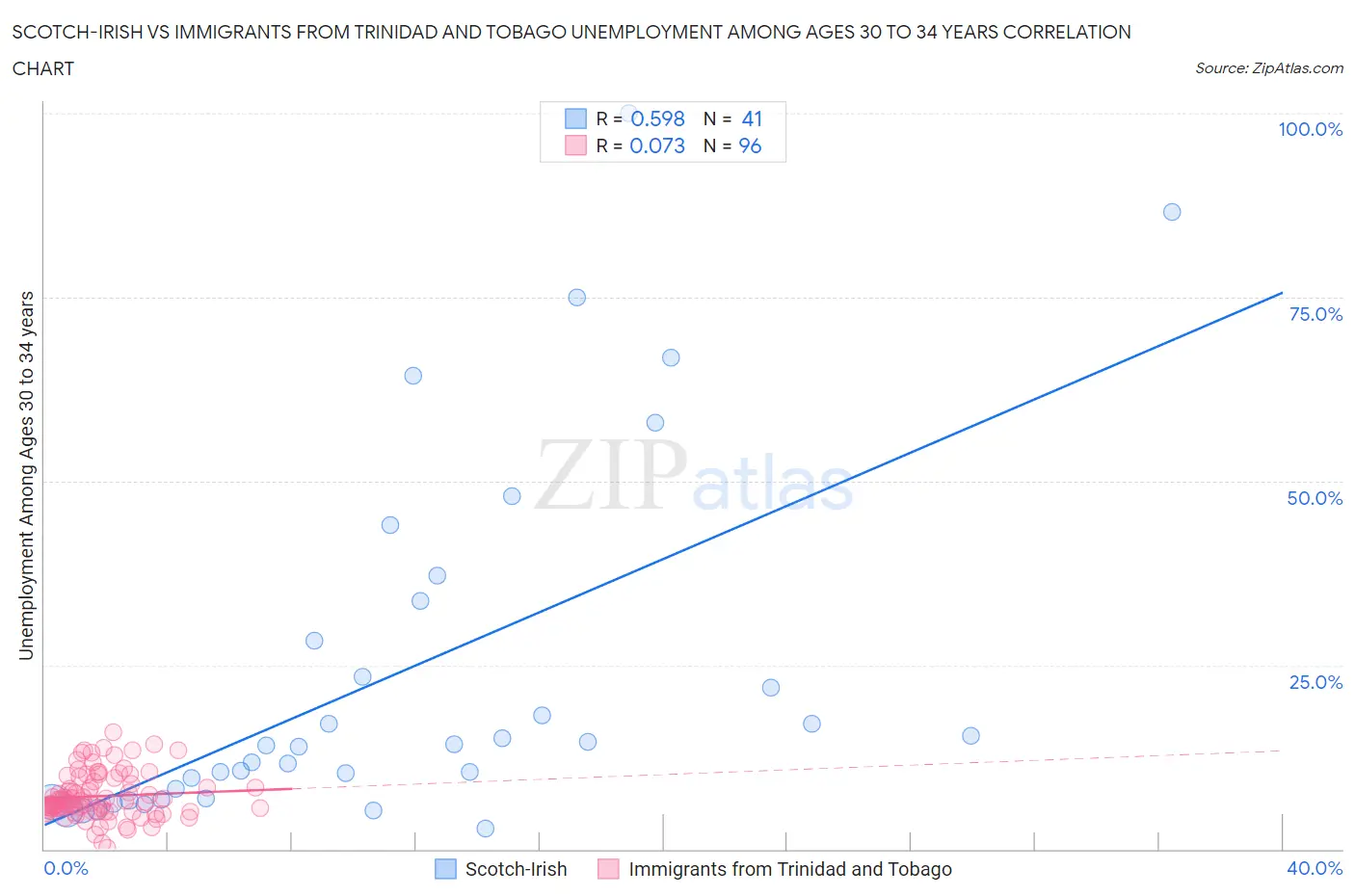 Scotch-Irish vs Immigrants from Trinidad and Tobago Unemployment Among Ages 30 to 34 years