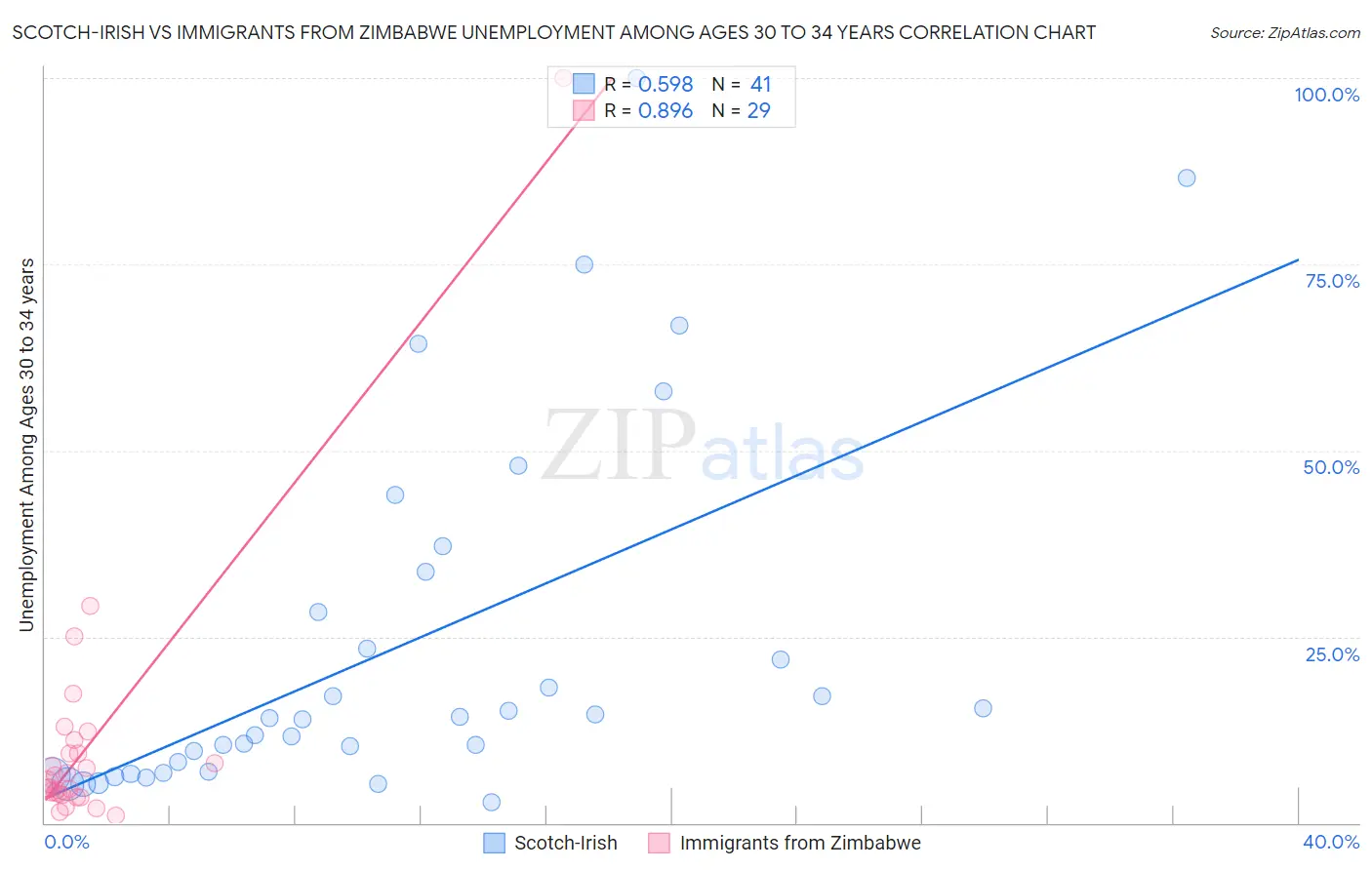 Scotch-Irish vs Immigrants from Zimbabwe Unemployment Among Ages 30 to 34 years