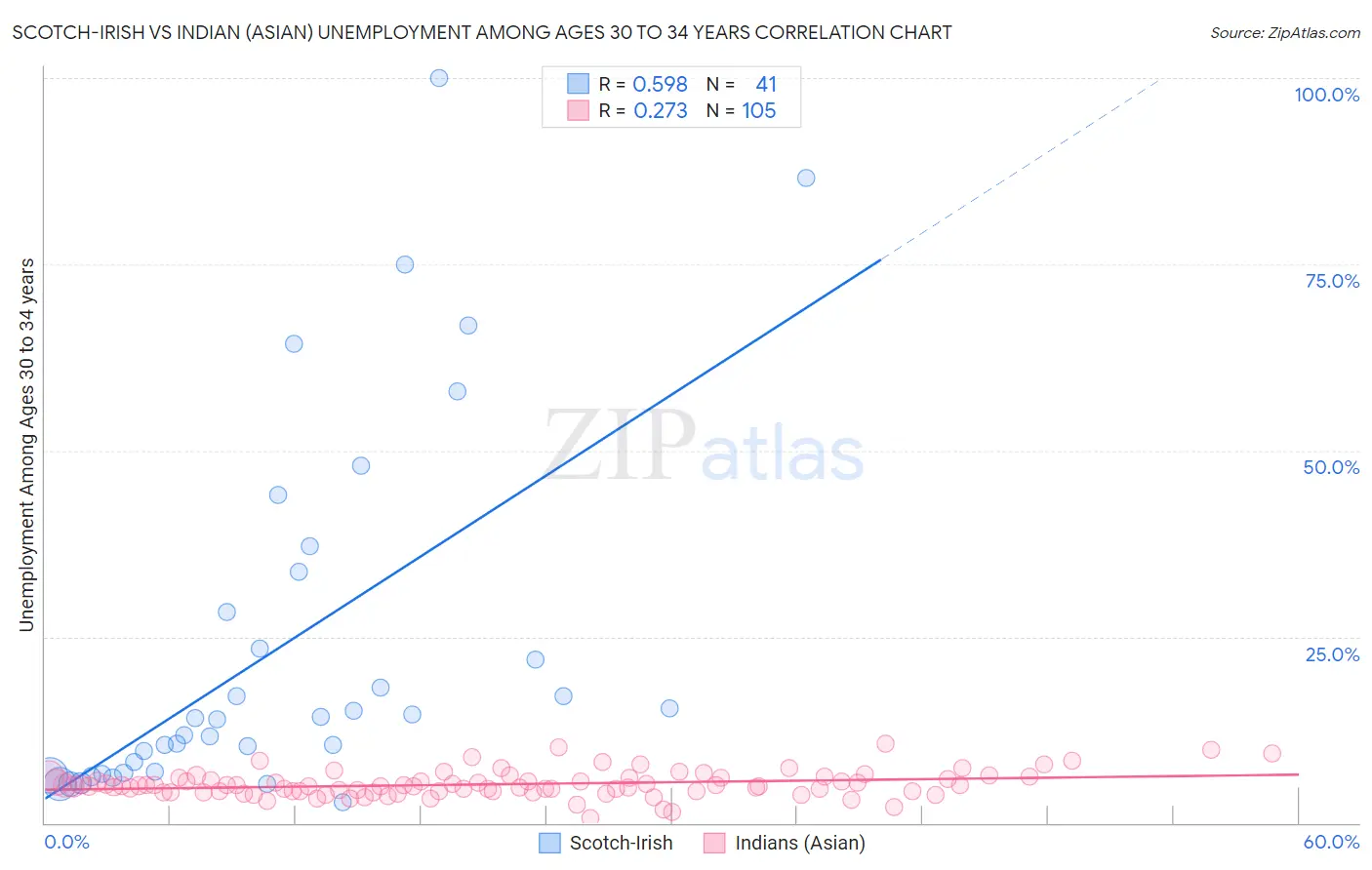Scotch-Irish vs Indian (Asian) Unemployment Among Ages 30 to 34 years