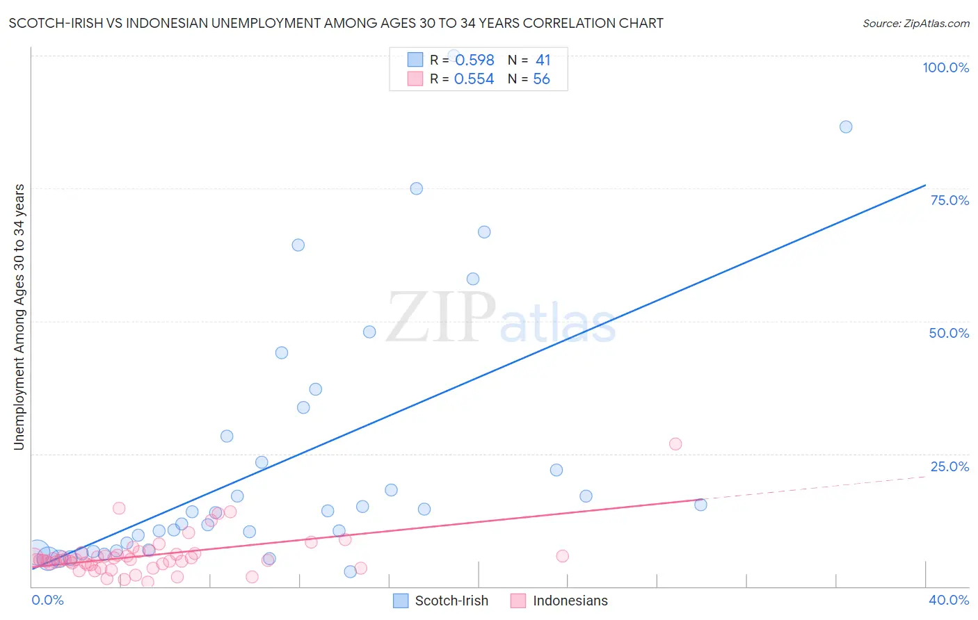 Scotch-Irish vs Indonesian Unemployment Among Ages 30 to 34 years