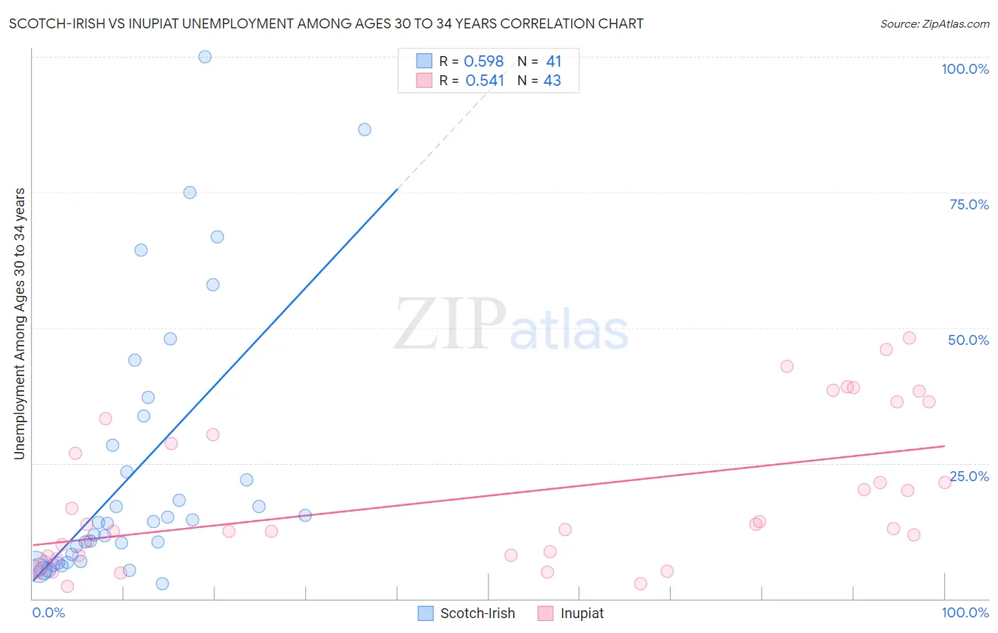 Scotch-Irish vs Inupiat Unemployment Among Ages 30 to 34 years