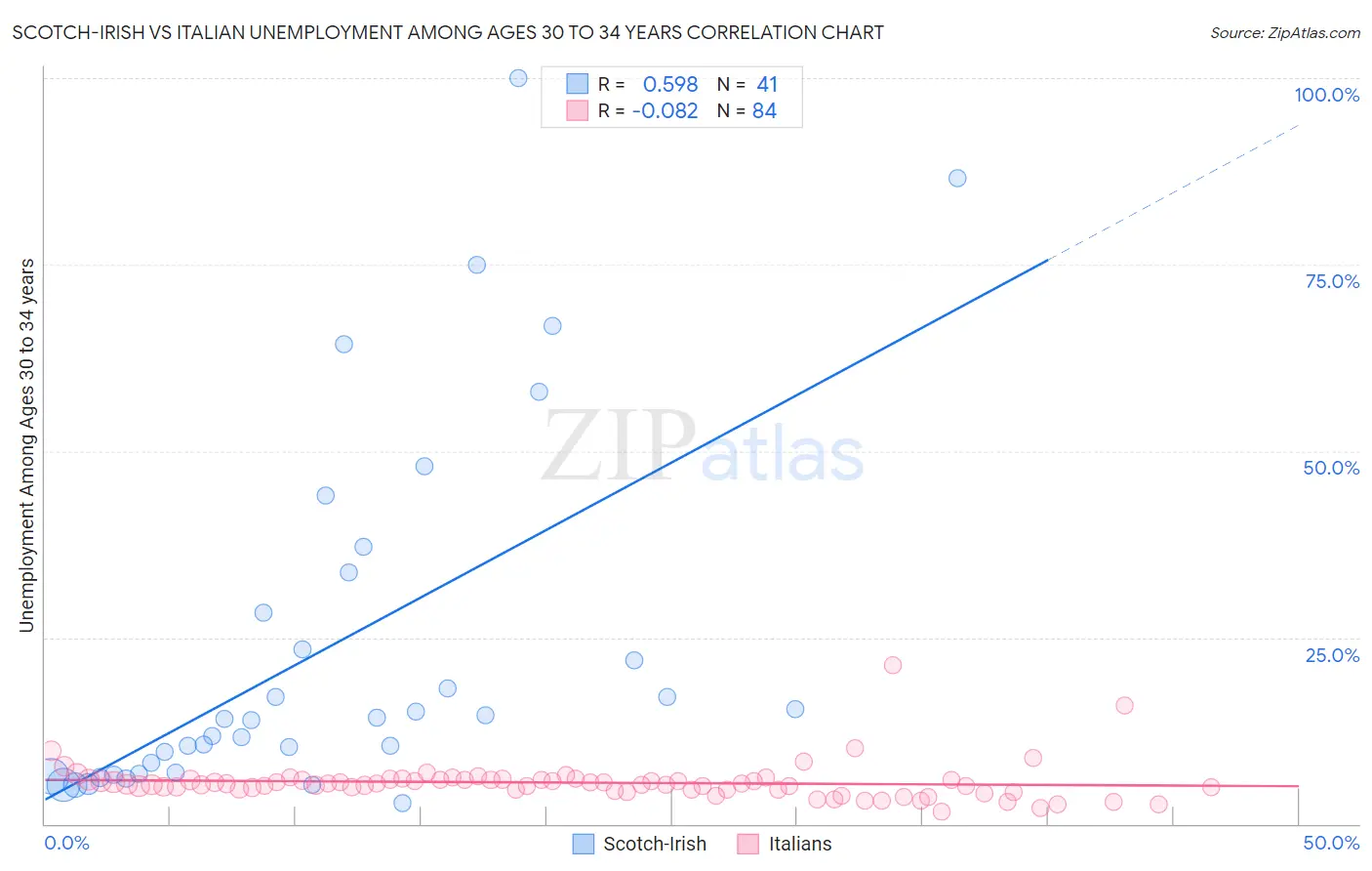 Scotch-Irish vs Italian Unemployment Among Ages 30 to 34 years