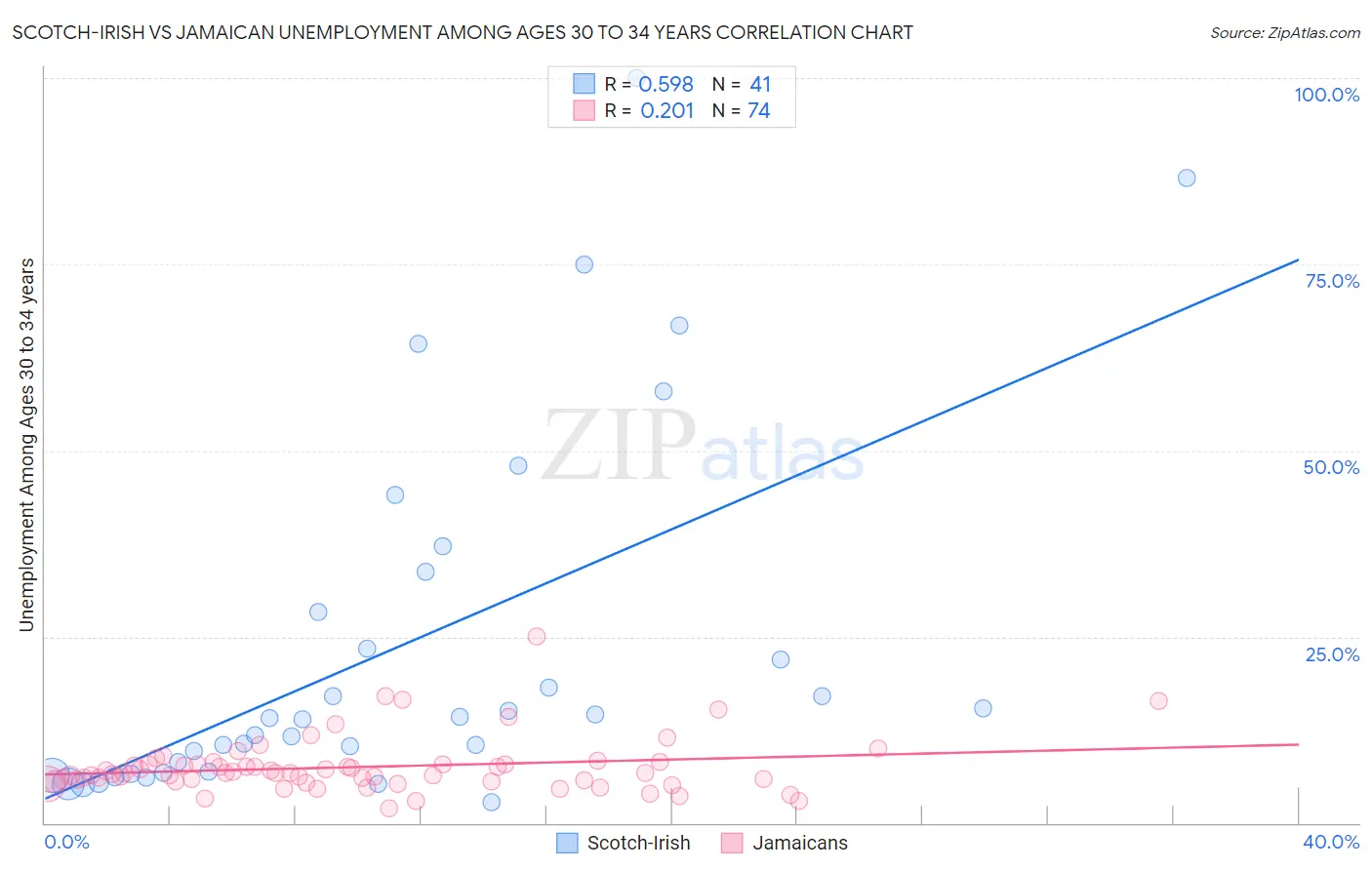 Scotch-Irish vs Jamaican Unemployment Among Ages 30 to 34 years