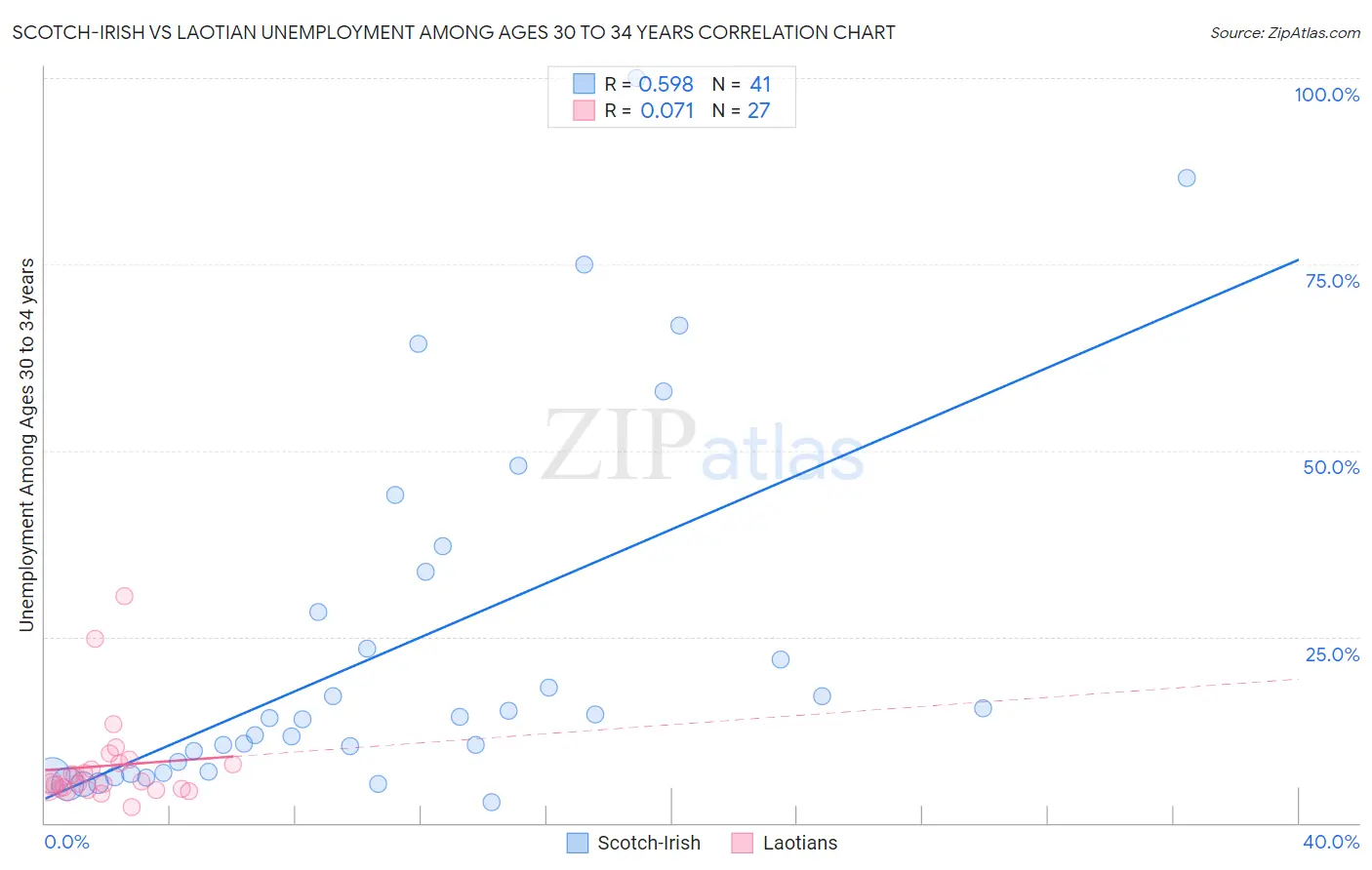 Scotch-Irish vs Laotian Unemployment Among Ages 30 to 34 years