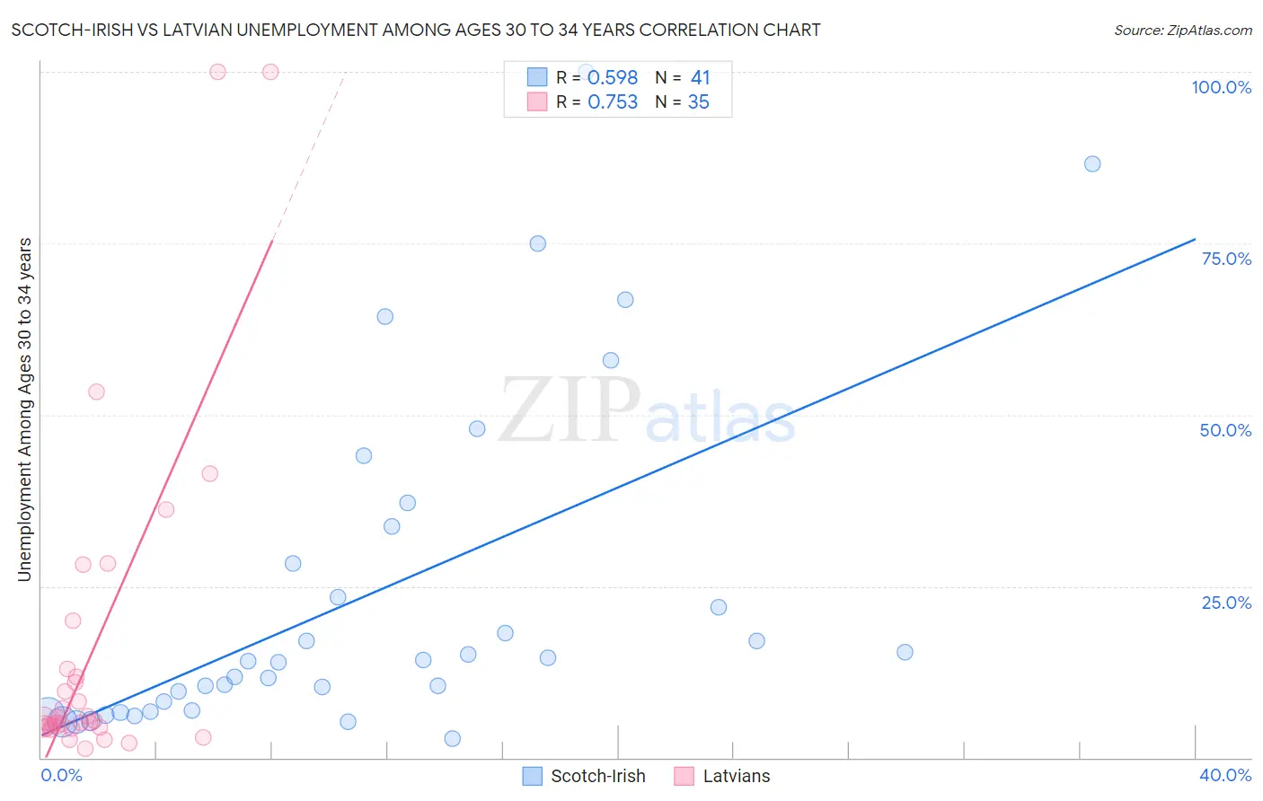 Scotch-Irish vs Latvian Unemployment Among Ages 30 to 34 years