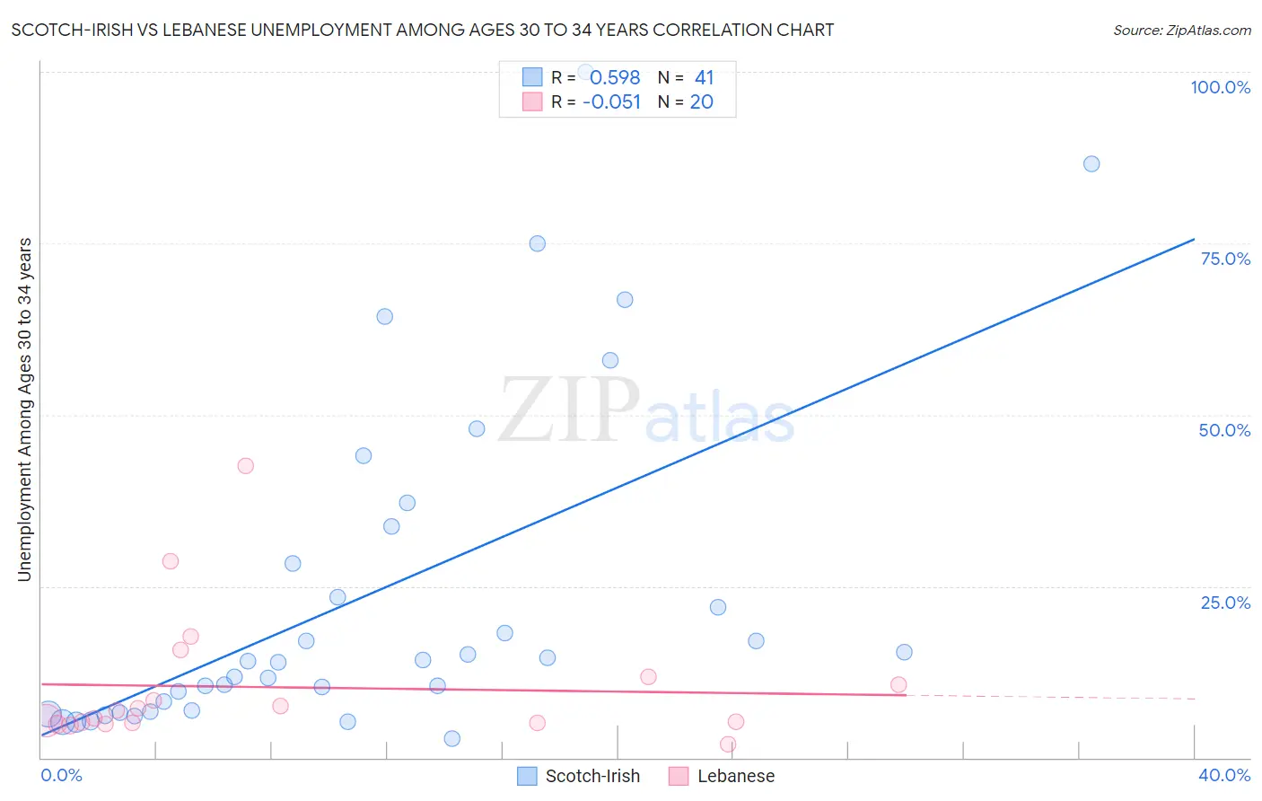 Scotch-Irish vs Lebanese Unemployment Among Ages 30 to 34 years