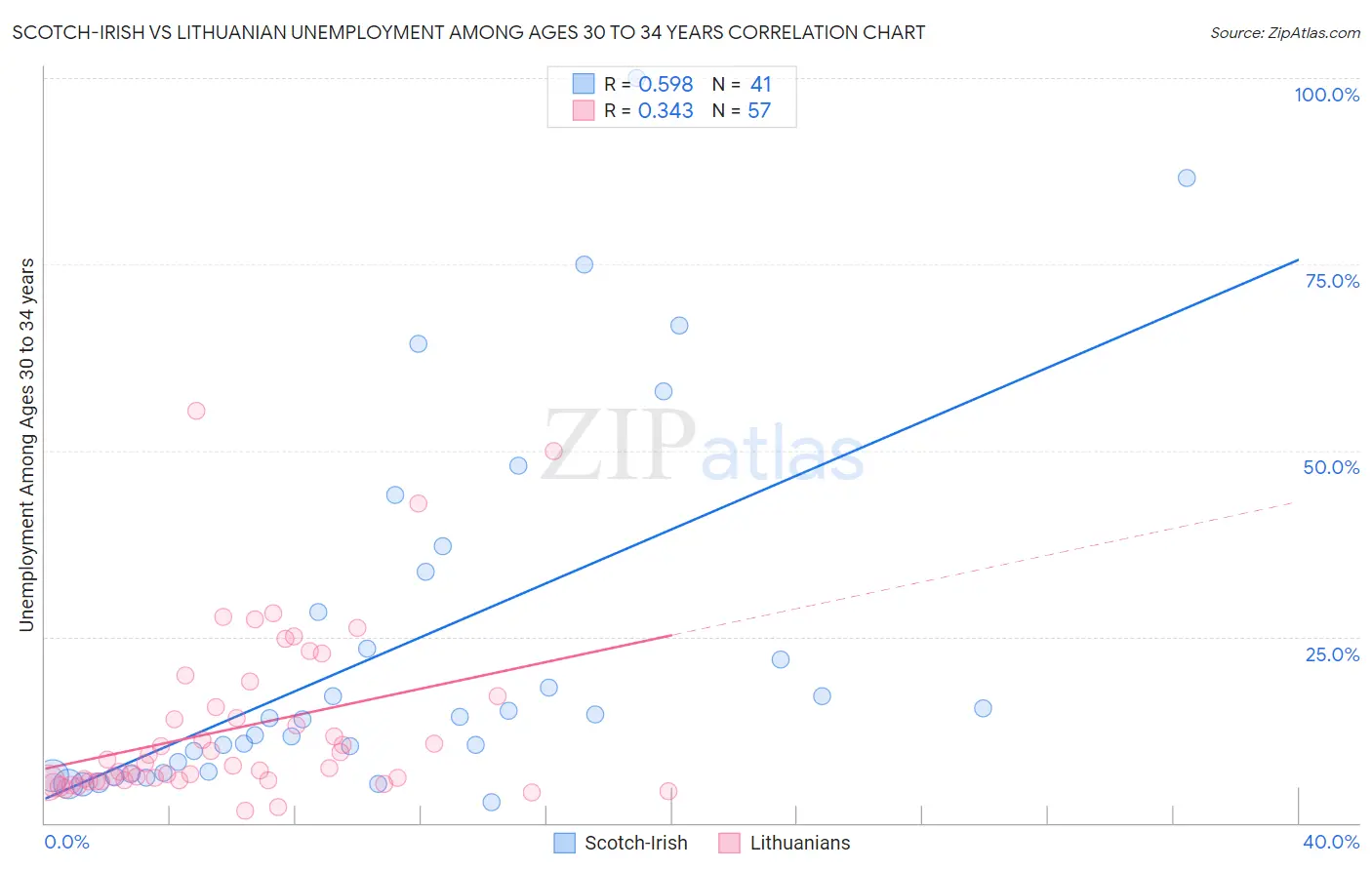 Scotch-Irish vs Lithuanian Unemployment Among Ages 30 to 34 years