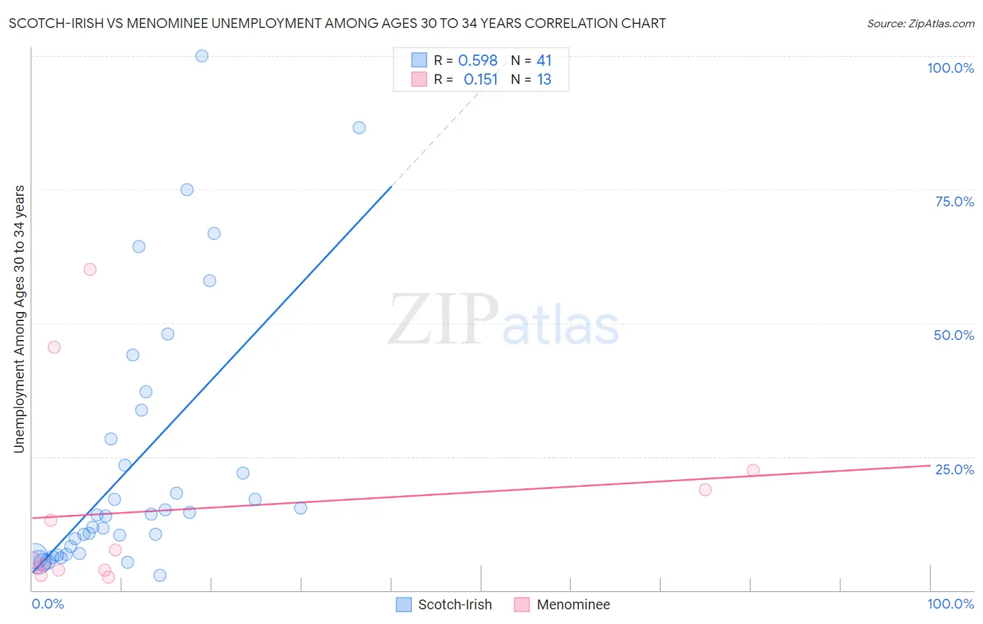 Scotch-Irish vs Menominee Unemployment Among Ages 30 to 34 years