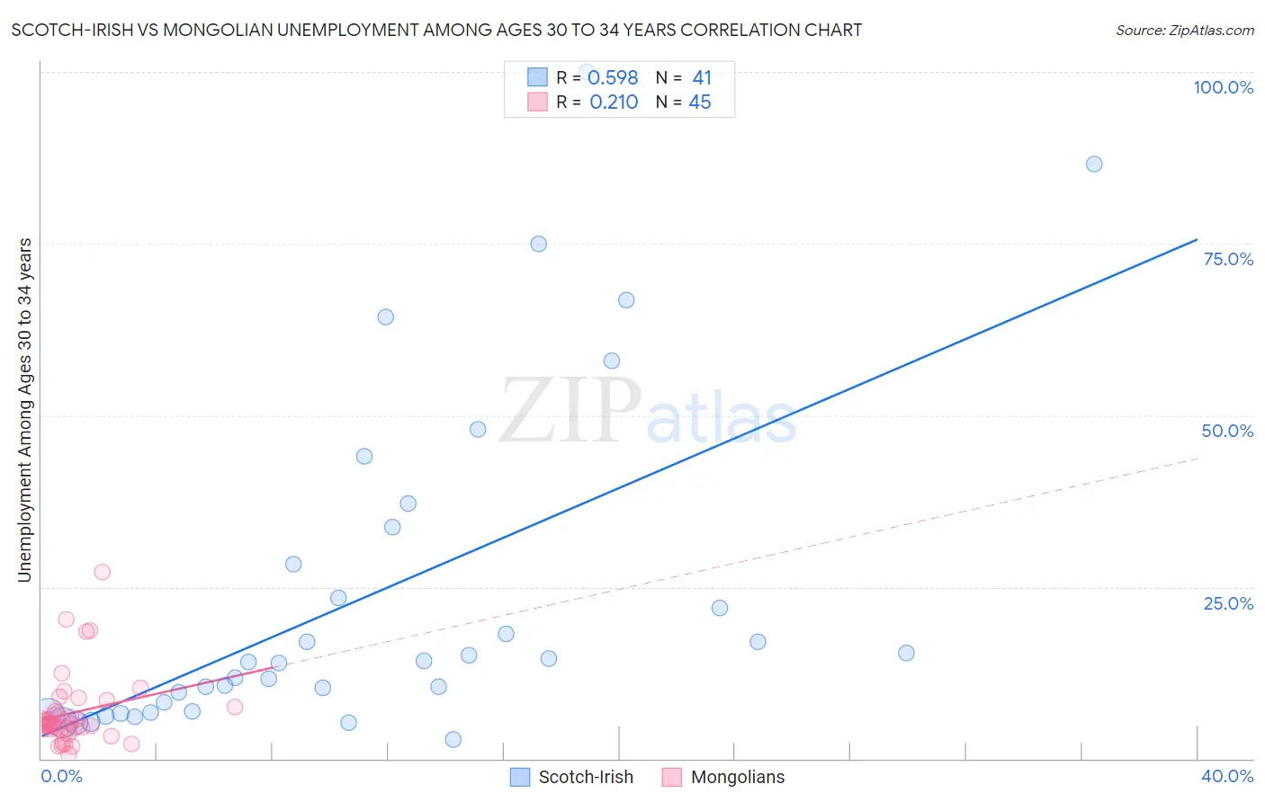 Scotch-Irish vs Mongolian Unemployment Among Ages 30 to 34 years