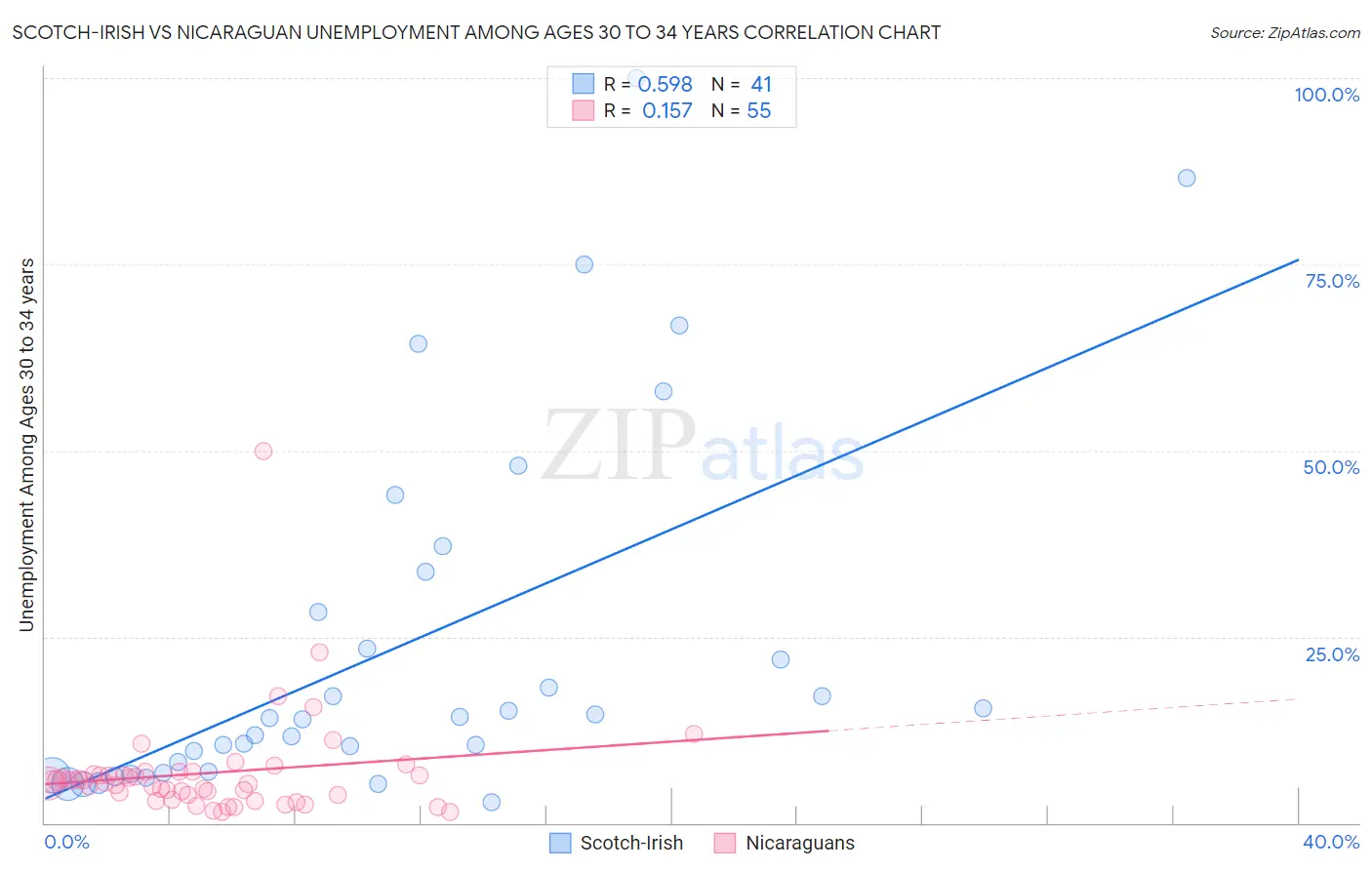 Scotch-Irish vs Nicaraguan Unemployment Among Ages 30 to 34 years