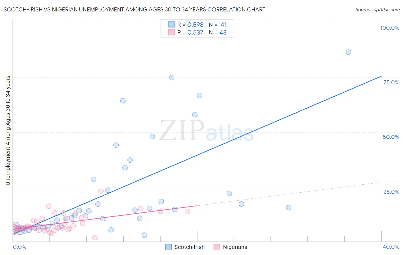 Scotch-Irish vs Nigerian Unemployment Among Ages 30 to 34 years