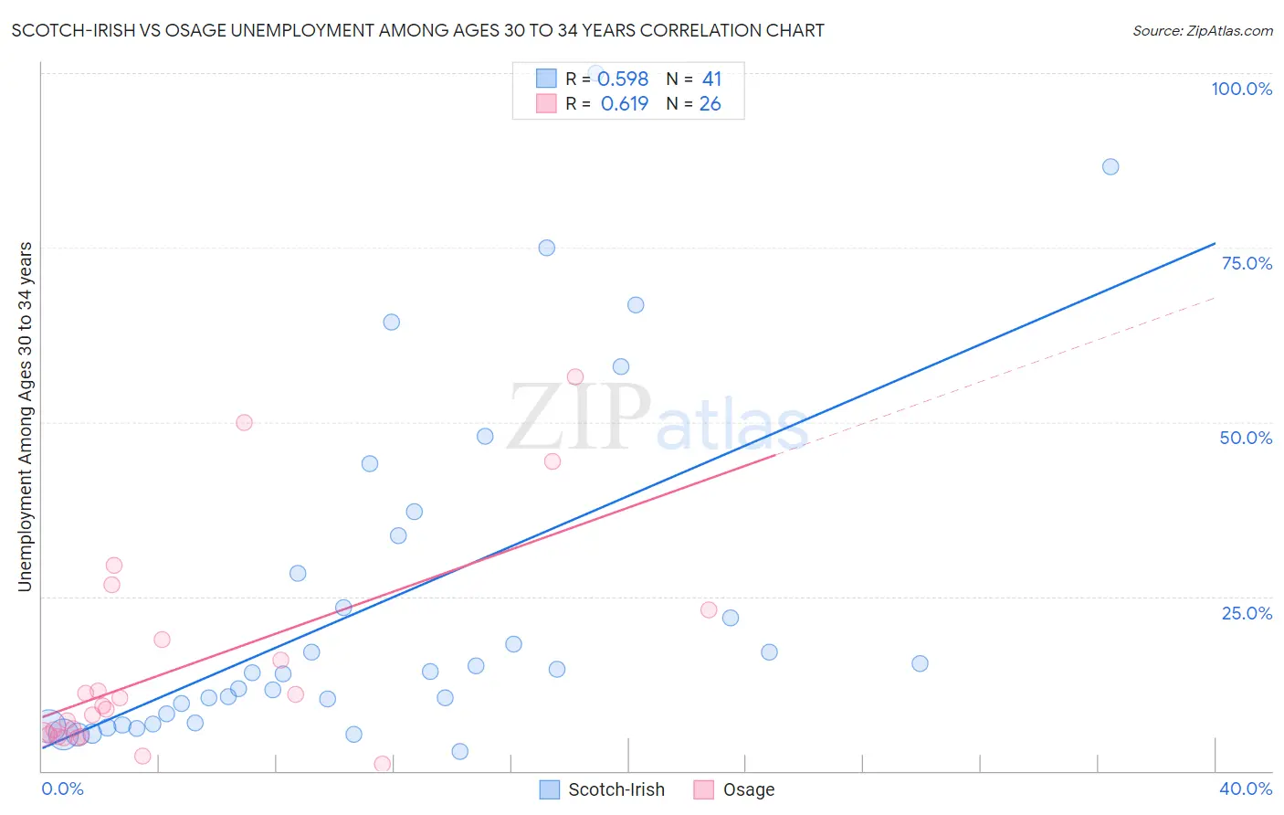 Scotch-Irish vs Osage Unemployment Among Ages 30 to 34 years