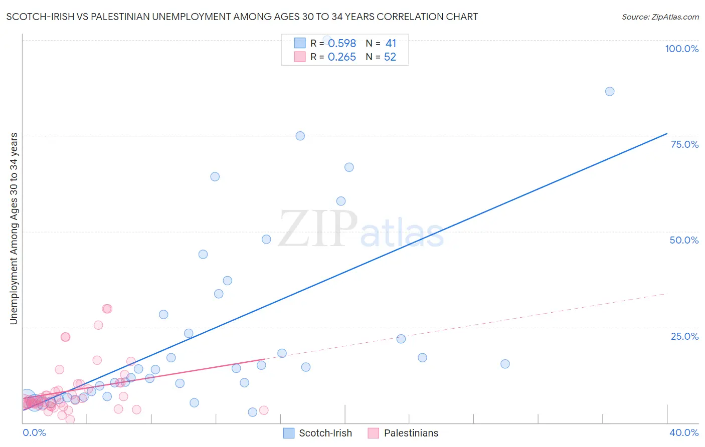 Scotch-Irish vs Palestinian Unemployment Among Ages 30 to 34 years