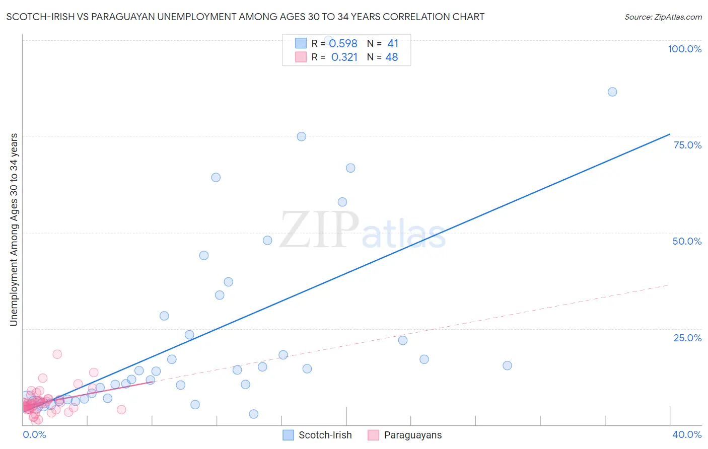 Scotch-Irish vs Paraguayan Unemployment Among Ages 30 to 34 years