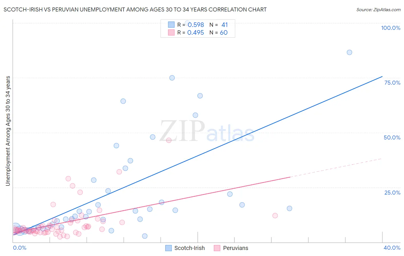 Scotch-Irish vs Peruvian Unemployment Among Ages 30 to 34 years