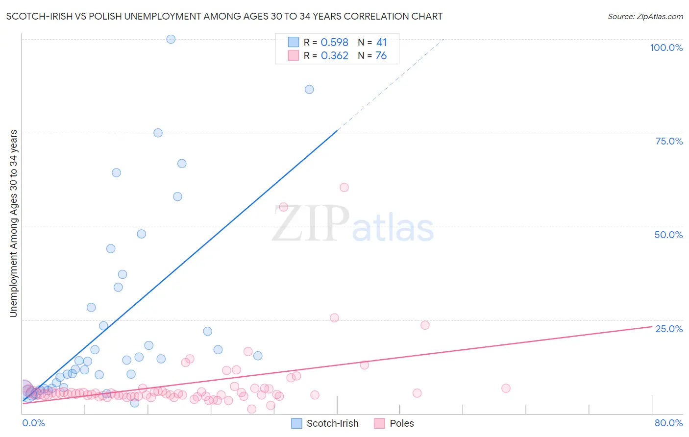 Scotch-Irish vs Polish Unemployment Among Ages 30 to 34 years