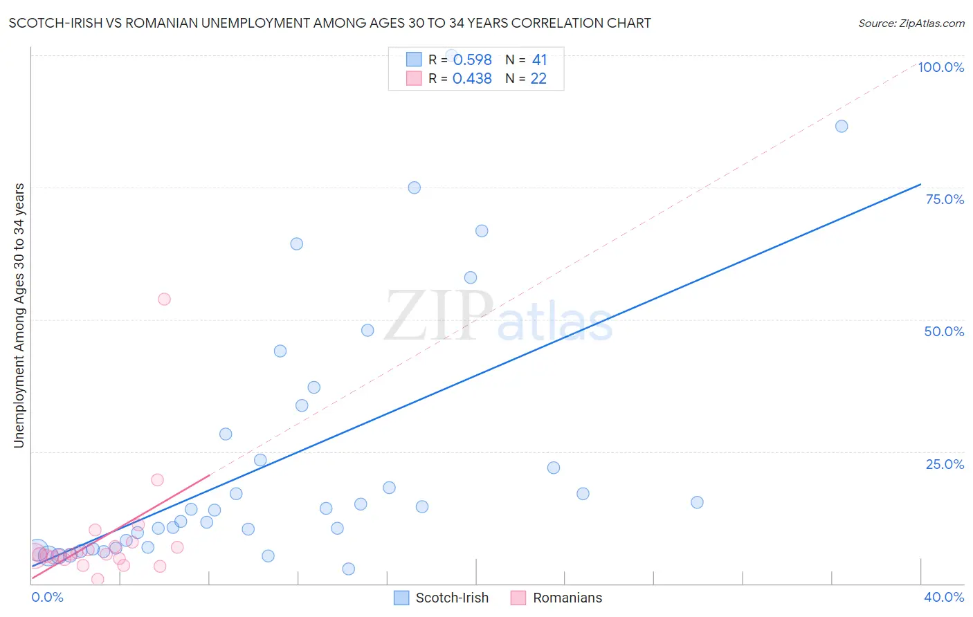 Scotch-Irish vs Romanian Unemployment Among Ages 30 to 34 years