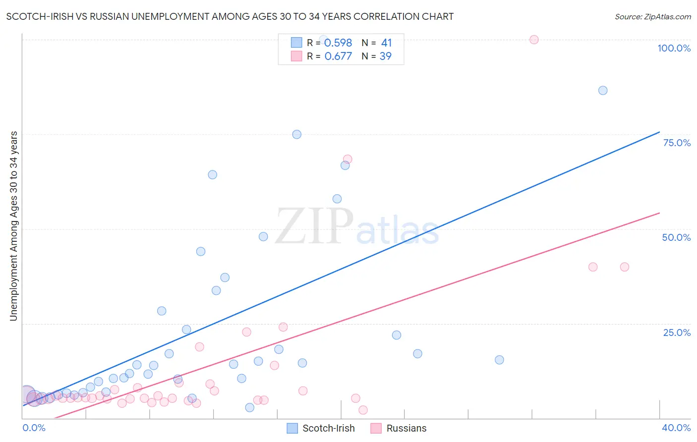 Scotch-Irish vs Russian Unemployment Among Ages 30 to 34 years