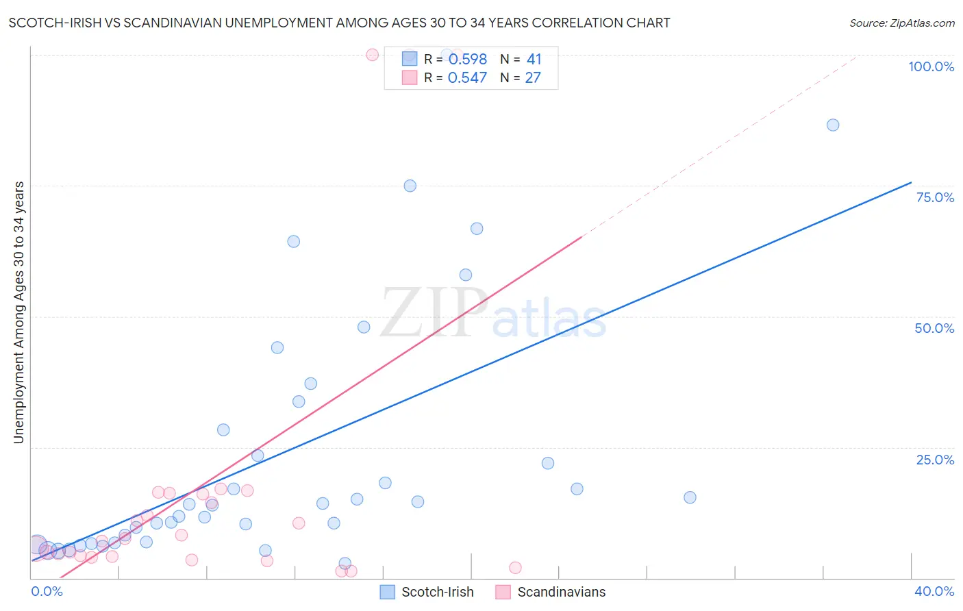 Scotch-Irish vs Scandinavian Unemployment Among Ages 30 to 34 years
