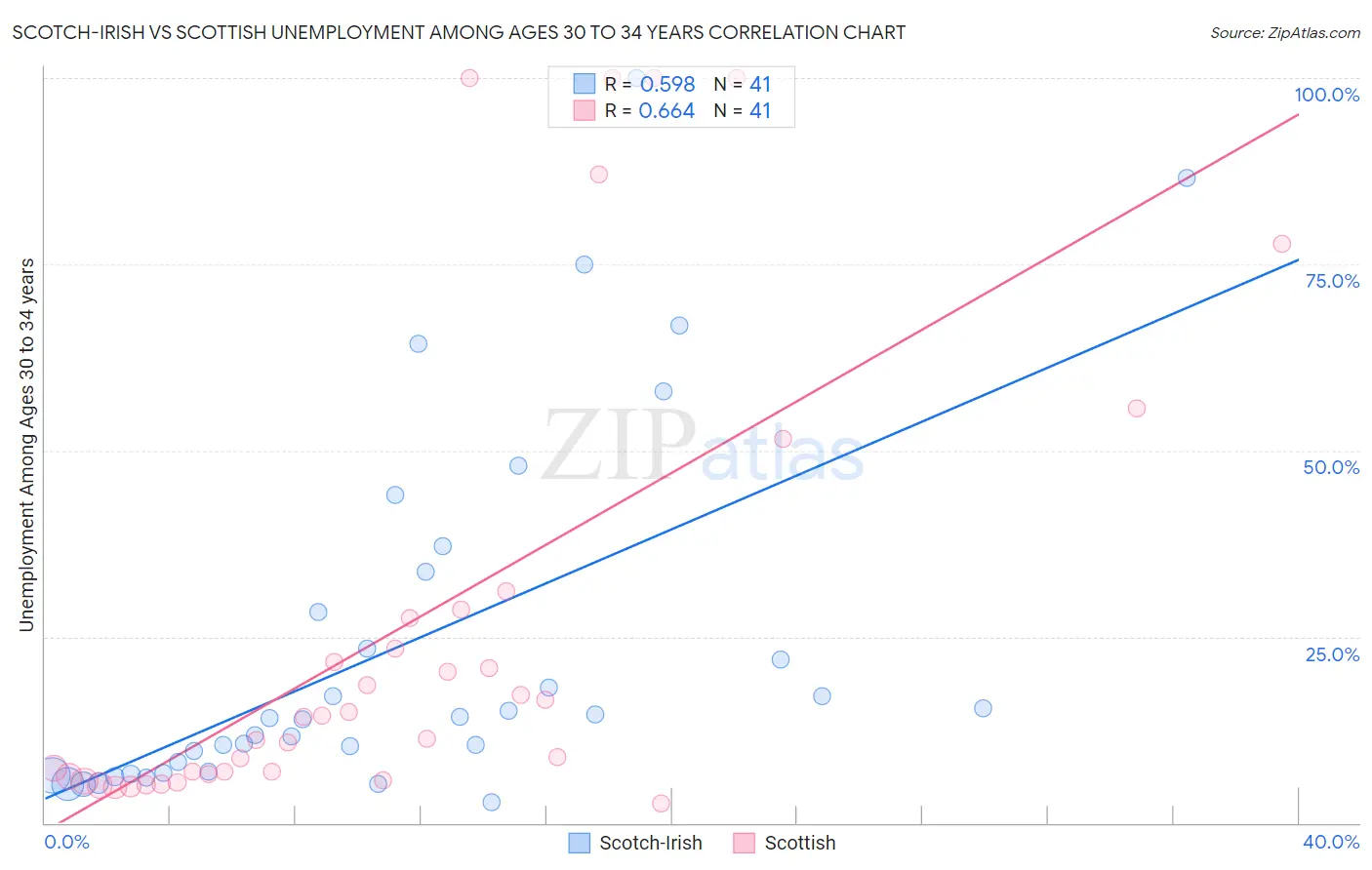 Scotch-Irish vs Scottish Unemployment Among Ages 30 to 34 years