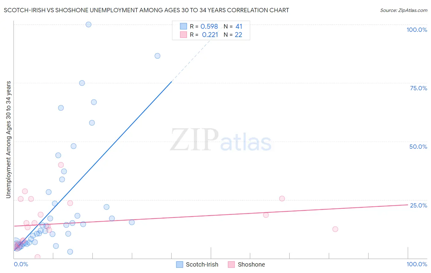 Scotch-Irish vs Shoshone Unemployment Among Ages 30 to 34 years